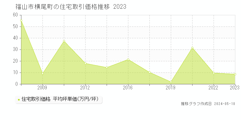 福山市横尾町の住宅価格推移グラフ 