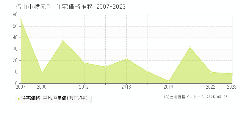 横尾町(福山市)の住宅価格推移グラフ(坪単価)[2007-2023年]