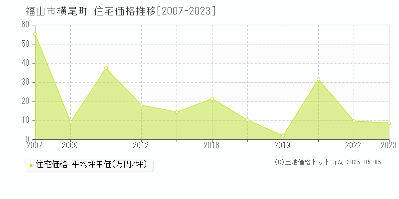 福山市横尾町の住宅価格推移グラフ 