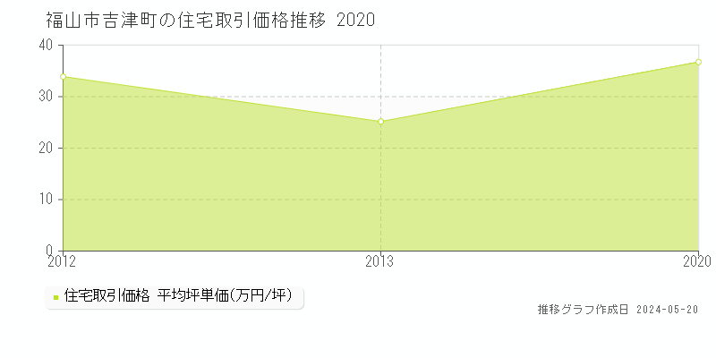 福山市吉津町の住宅価格推移グラフ 