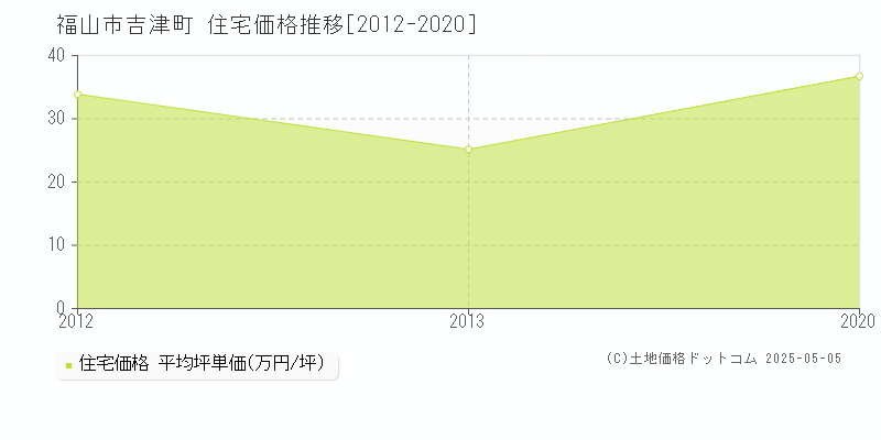 吉津町(福山市)の住宅価格推移グラフ(坪単価)[2012-2020年]