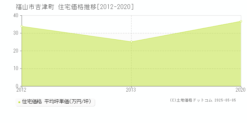 福山市吉津町の住宅価格推移グラフ 