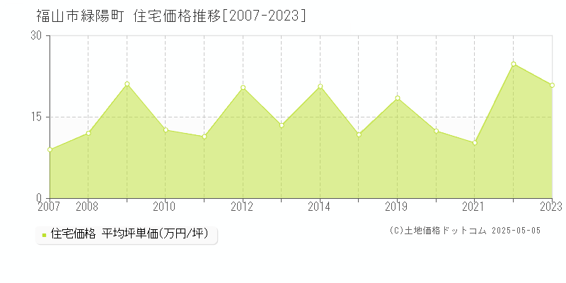 緑陽町(福山市)の住宅価格推移グラフ(坪単価)[2007-2023年]
