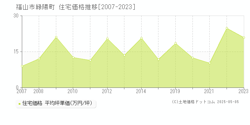 福山市緑陽町の住宅価格推移グラフ 