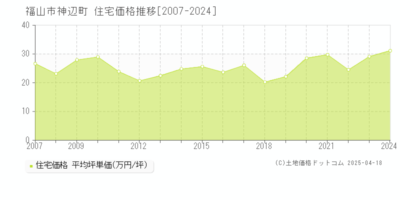 福山市神辺町の住宅価格推移グラフ 