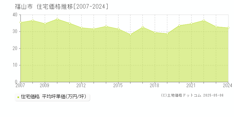福山市(広島県)の住宅価格推移グラフ(坪単価)[2007-2024年]