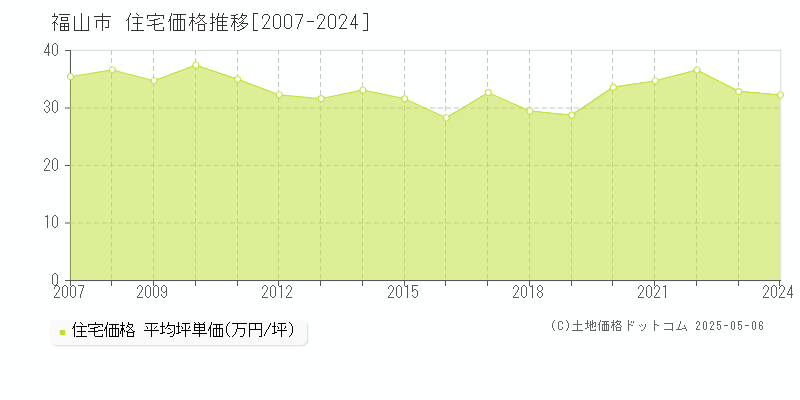 福山市の住宅価格推移グラフ 