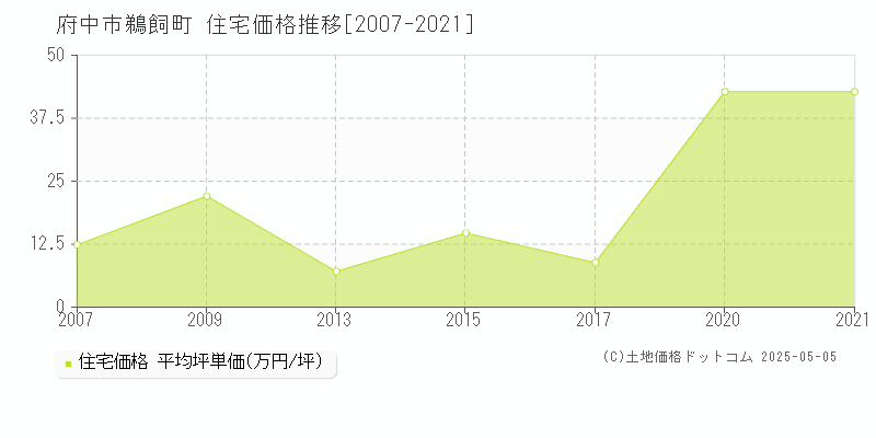 鵜飼町(府中市)の住宅価格推移グラフ(坪単価)[2007-2021年]
