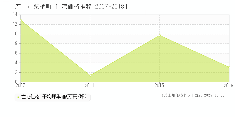 栗柄町(府中市)の住宅価格推移グラフ(坪単価)[2007-2018年]