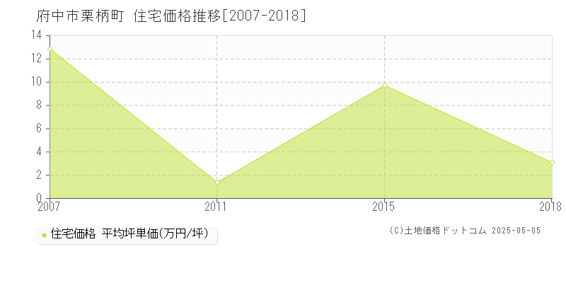 府中市栗柄町の住宅価格推移グラフ 