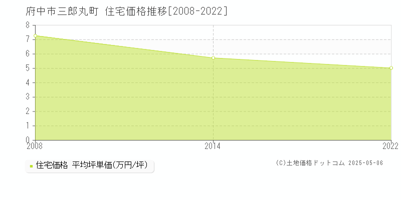 三郎丸町(府中市)の住宅価格推移グラフ(坪単価)[2008-2022年]