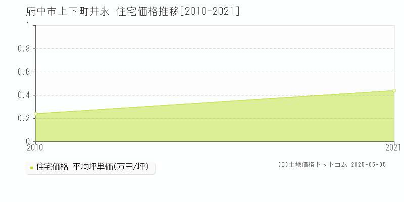 上下町井永(府中市)の住宅価格推移グラフ(坪単価)[2010-2021年]