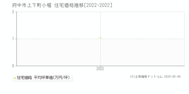 上下町小堀(府中市)の住宅価格推移グラフ(坪単価)[2022-2022年]