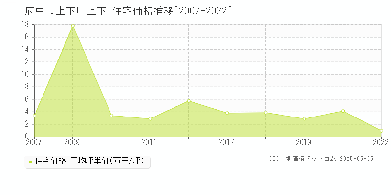 上下町上下(府中市)の住宅価格推移グラフ(坪単価)[2007-2022年]