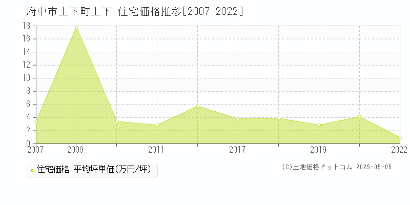 府中市上下町上下の住宅価格推移グラフ 