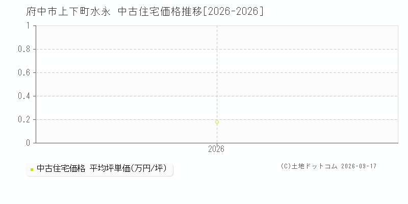 府中市上下町水永の中古住宅価格推移グラフ(坪単価)[2026-2026年]