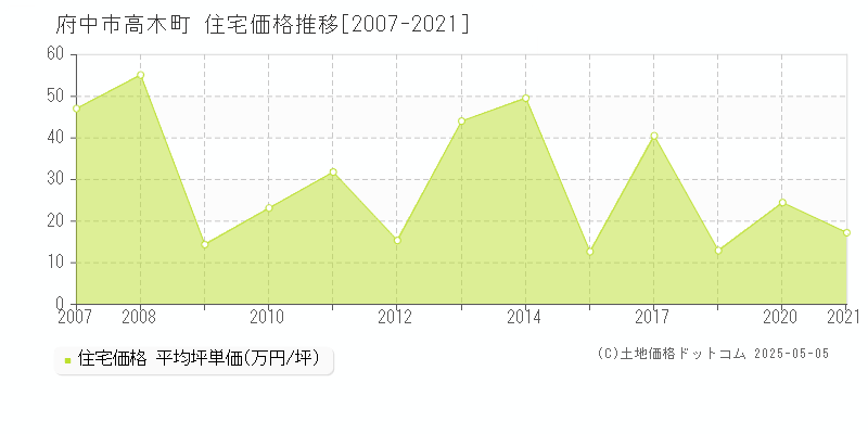 高木町(府中市)の住宅価格推移グラフ(坪単価)[2007-2021年]