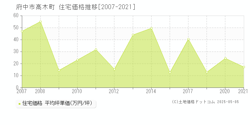 府中市高木町の住宅価格推移グラフ 