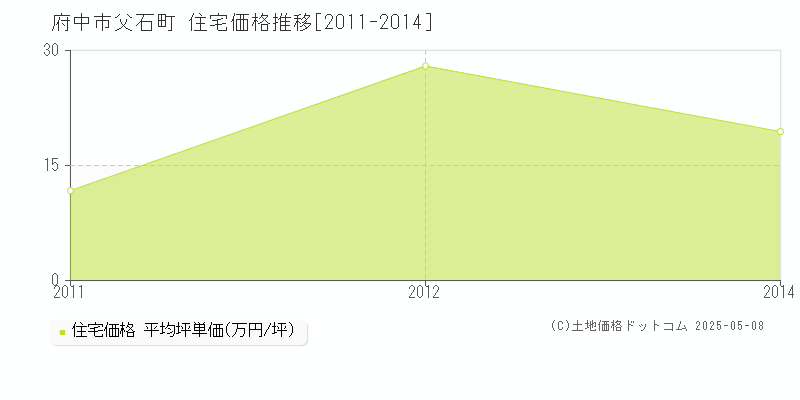 父石町(府中市)の住宅価格推移グラフ(坪単価)[2011-2014年]
