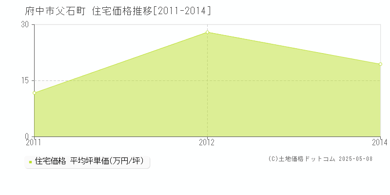 府中市父石町の住宅価格推移グラフ 