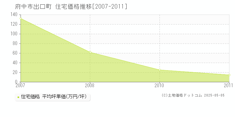 出口町(府中市)の住宅価格推移グラフ(坪単価)[2007-2011年]