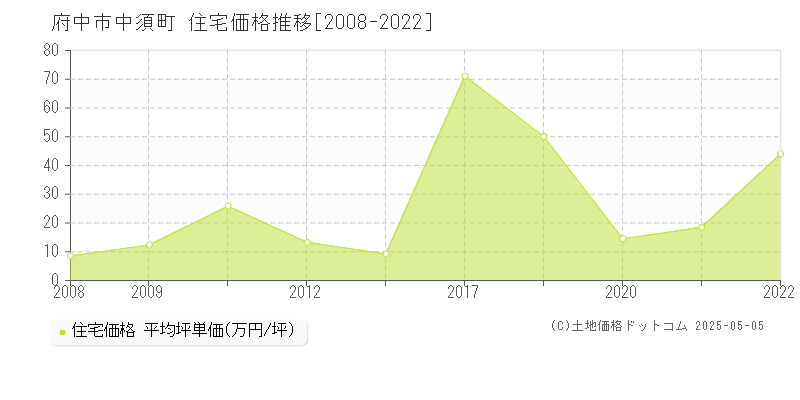 中須町(府中市)の住宅価格推移グラフ(坪単価)[2008-2022年]