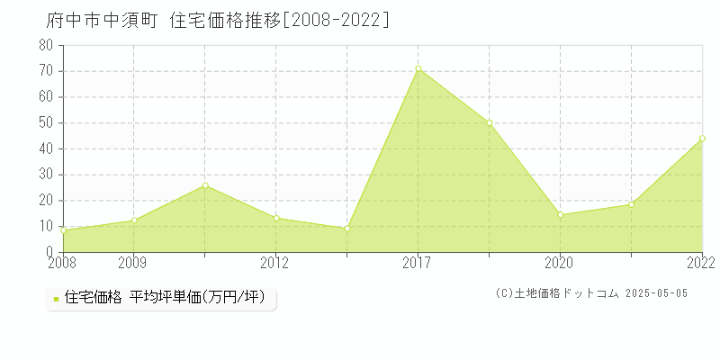 府中市中須町の住宅価格推移グラフ 