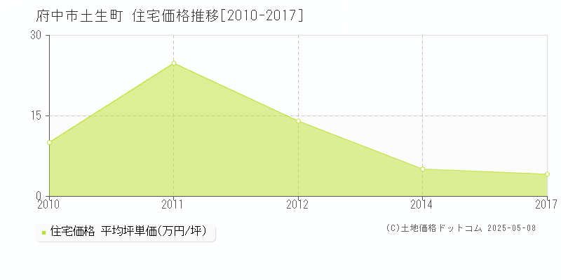 土生町(府中市)の住宅価格推移グラフ(坪単価)[2010-2017年]
