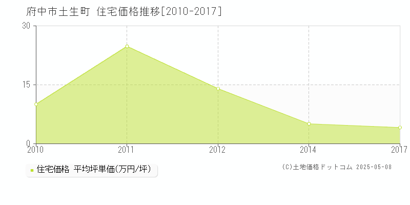 府中市土生町の住宅価格推移グラフ 