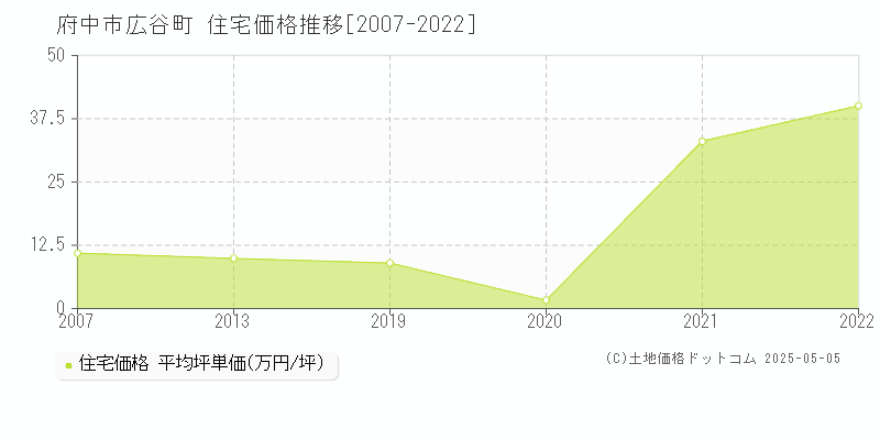 広谷町(府中市)の住宅価格推移グラフ(坪単価)[2007-2022年]