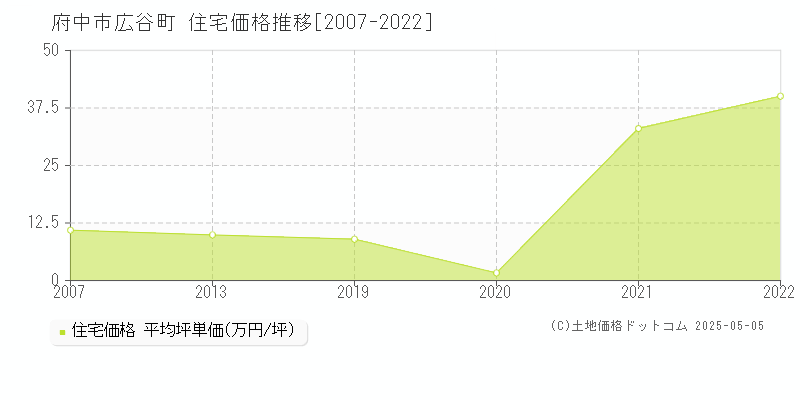 府中市広谷町の住宅価格推移グラフ 