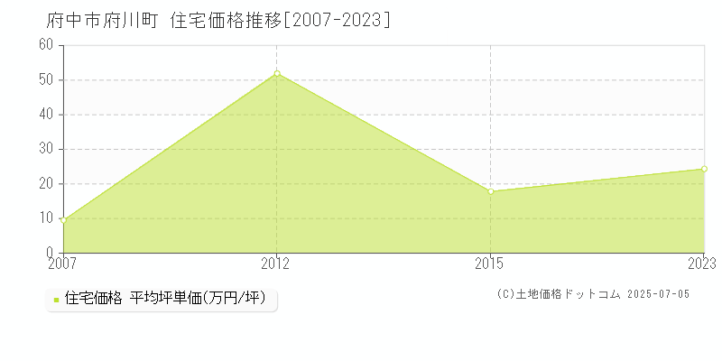 府川町(府中市)の住宅価格推移グラフ(坪単価)[2007-2023年]