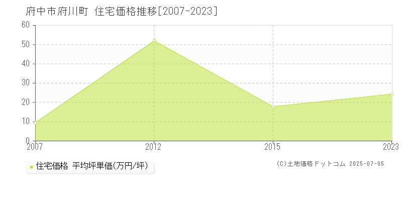 府中市府川町の住宅価格推移グラフ 