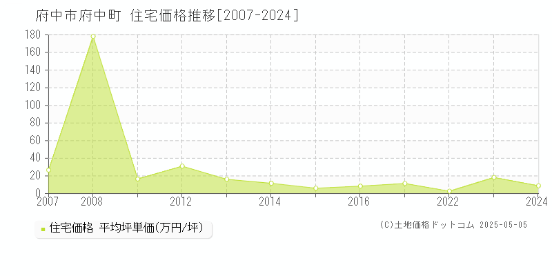 府中町(府中市)の住宅価格推移グラフ(坪単価)[2007-2024年]