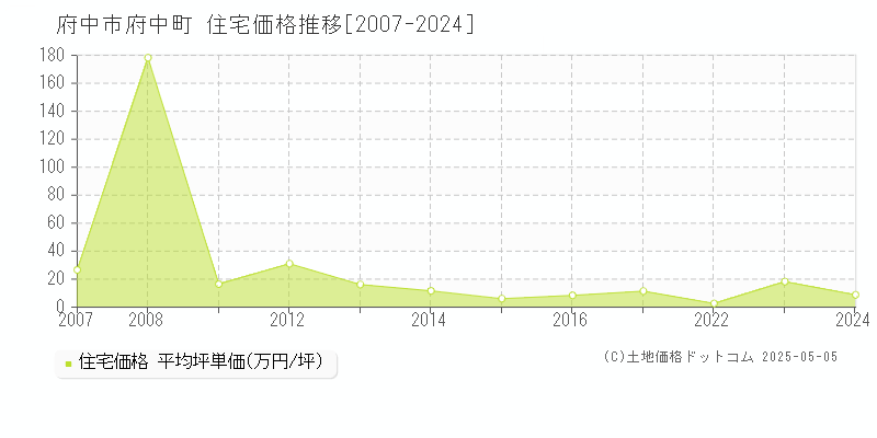 府中市府中町の住宅価格推移グラフ 