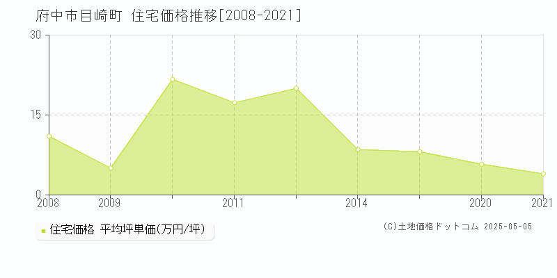 目崎町(府中市)の住宅価格推移グラフ(坪単価)[2008-2021年]