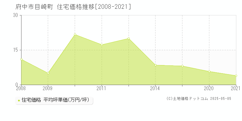 府中市目崎町の住宅価格推移グラフ 