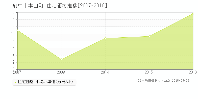 本山町(府中市)の住宅価格推移グラフ(坪単価)[2007-2016年]