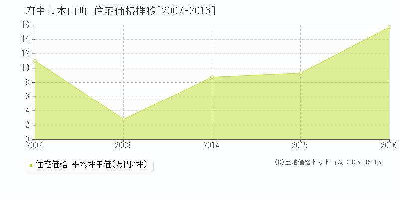 府中市本山町の住宅価格推移グラフ 