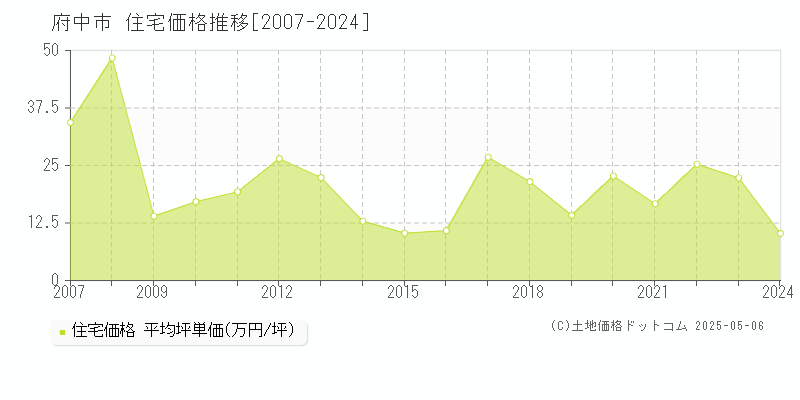 全域(府中市)の住宅価格推移グラフ(坪単価)[2007-2024年]