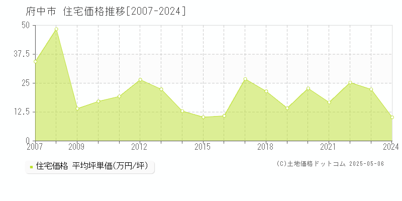 府中市の住宅価格推移グラフ 