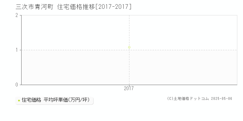 青河町(三次市)の住宅価格推移グラフ(坪単価)[2017-2017年]