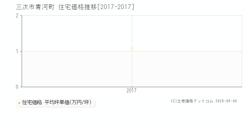 三次市青河町の住宅価格推移グラフ 