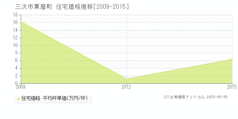 粟屋町(三次市)の住宅価格推移グラフ(坪単価)[2009-2015年]