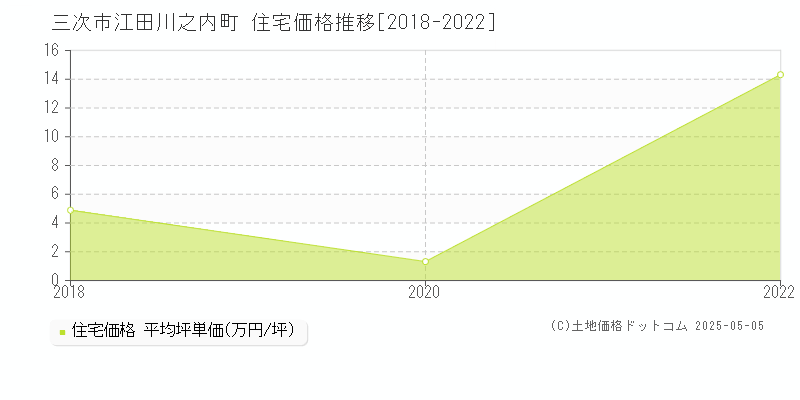 江田川之内町(三次市)の住宅価格推移グラフ(坪単価)[2018-2022年]
