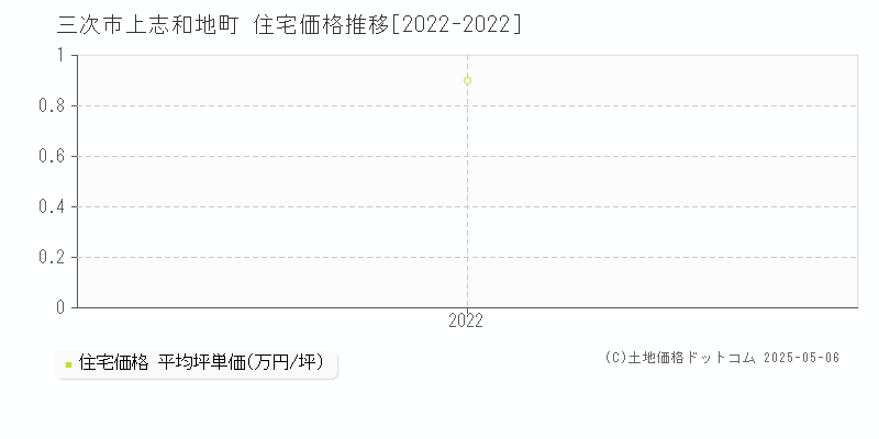 上志和地町(三次市)の住宅価格推移グラフ(坪単価)[2022-2022年]
