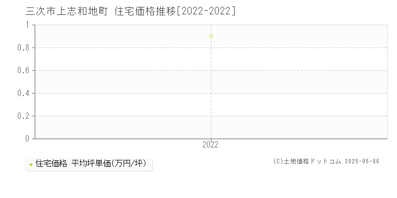 三次市上志和地町の住宅価格推移グラフ 