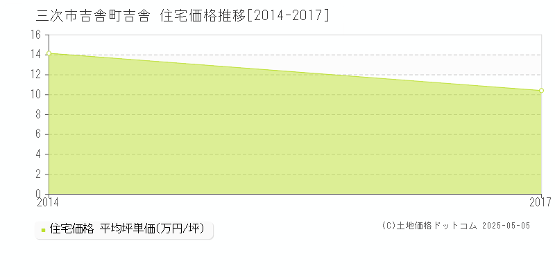 吉舎町吉舎(三次市)の住宅価格推移グラフ(坪単価)[2014-2017年]