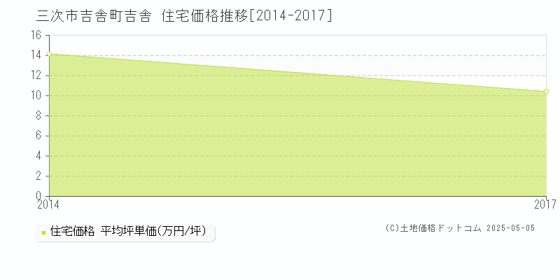 三次市吉舎町吉舎の住宅価格推移グラフ 