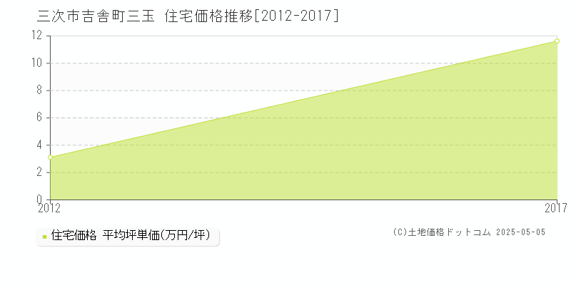 吉舎町三玉(三次市)の住宅価格推移グラフ(坪単価)[2012-2017年]